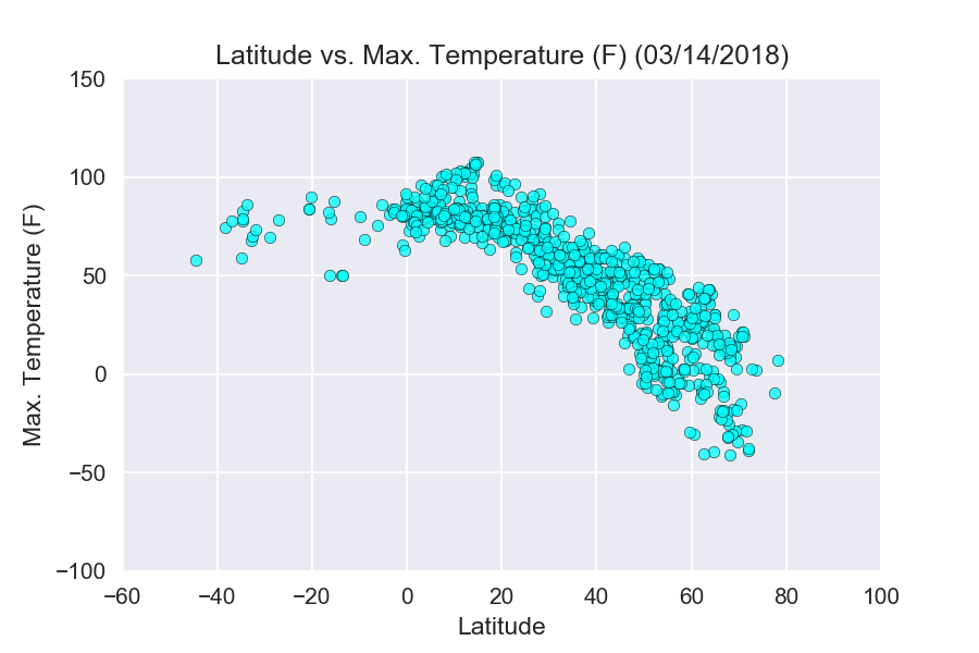 temp chart